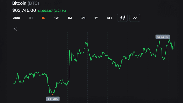 Bitcoin chart on Monday June 8, 2026.