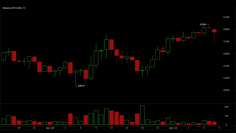 Bitcoin chart on June 11.