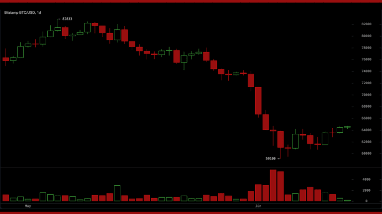 Bitcoin daily chart on Sunday, June 14, 2026.