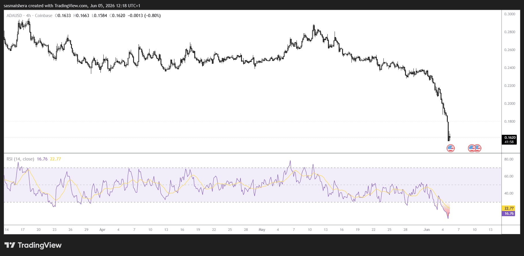 ADA/USD 4H Chart