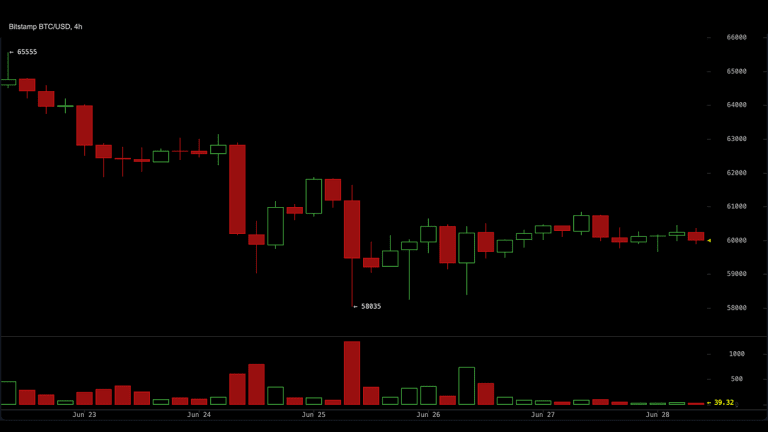 BTC/USD chart on June 28, 2026.