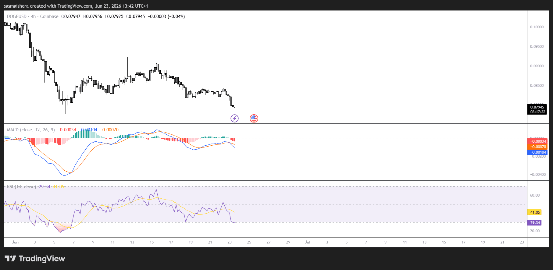 DOGE/USD 4H Chart