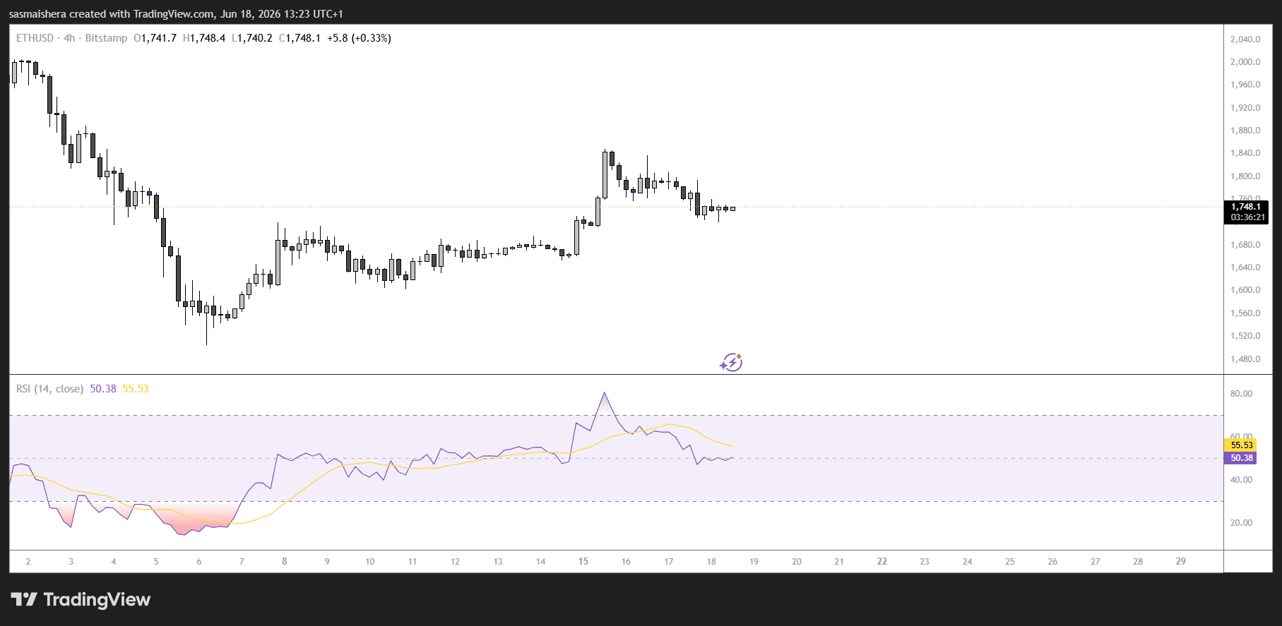 ETH/USD 4H Chart