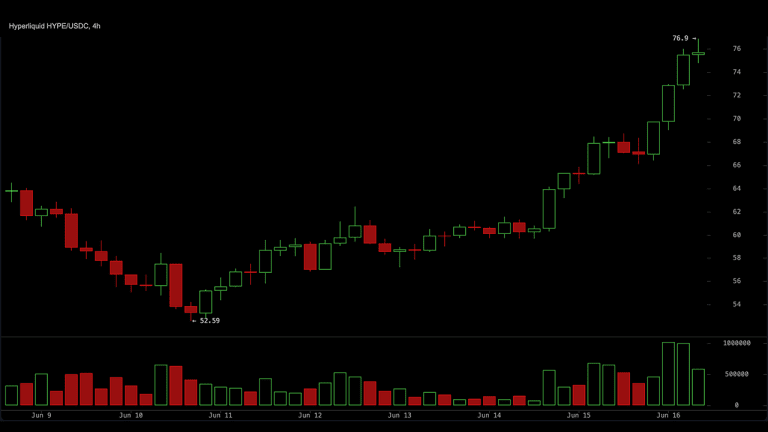 HYPE/USDC chart on June 16, 2026, 4-hour view.