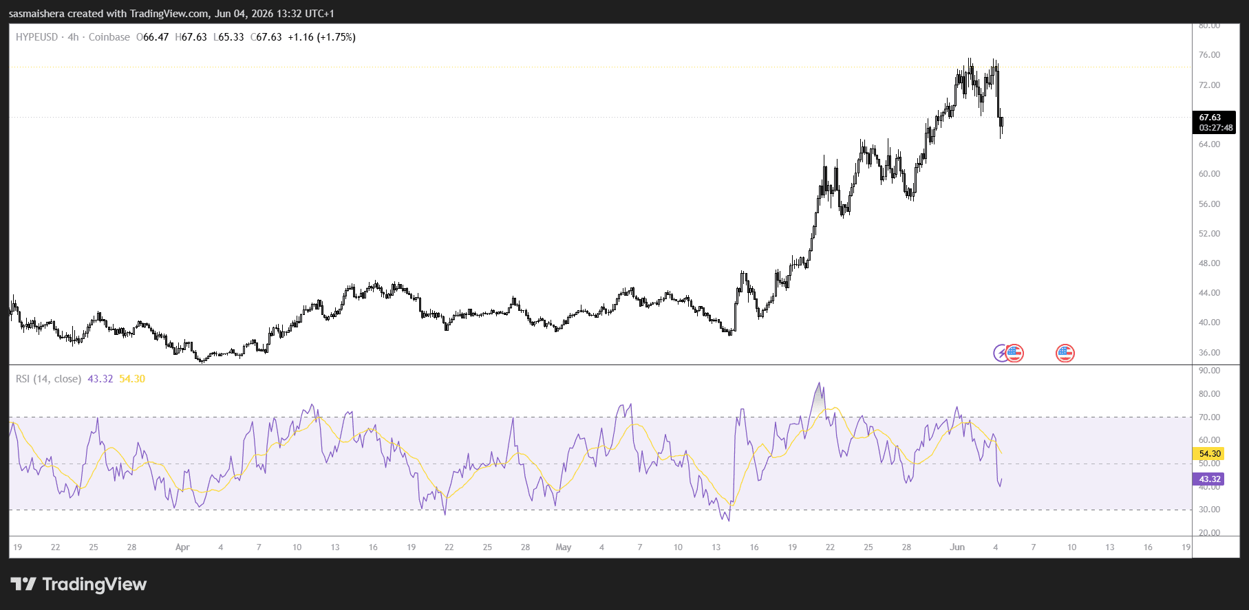 HYPE/USD 4H Chart
