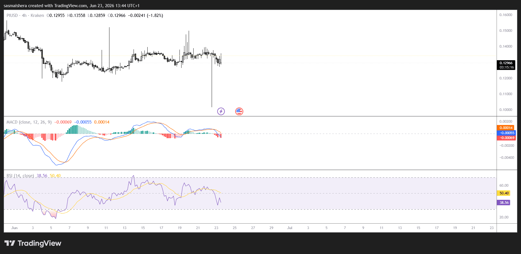 PI/USD 4H Chart