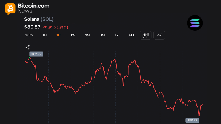 Solana chart on Monday June 1, 2026.