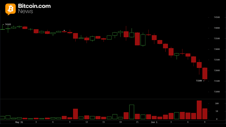 BTC chart on Monday June 1.