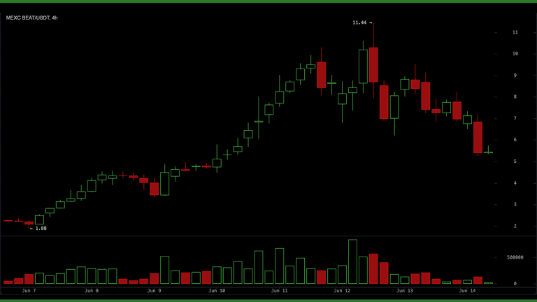 Audiera (BEAT) market chart on June 14.