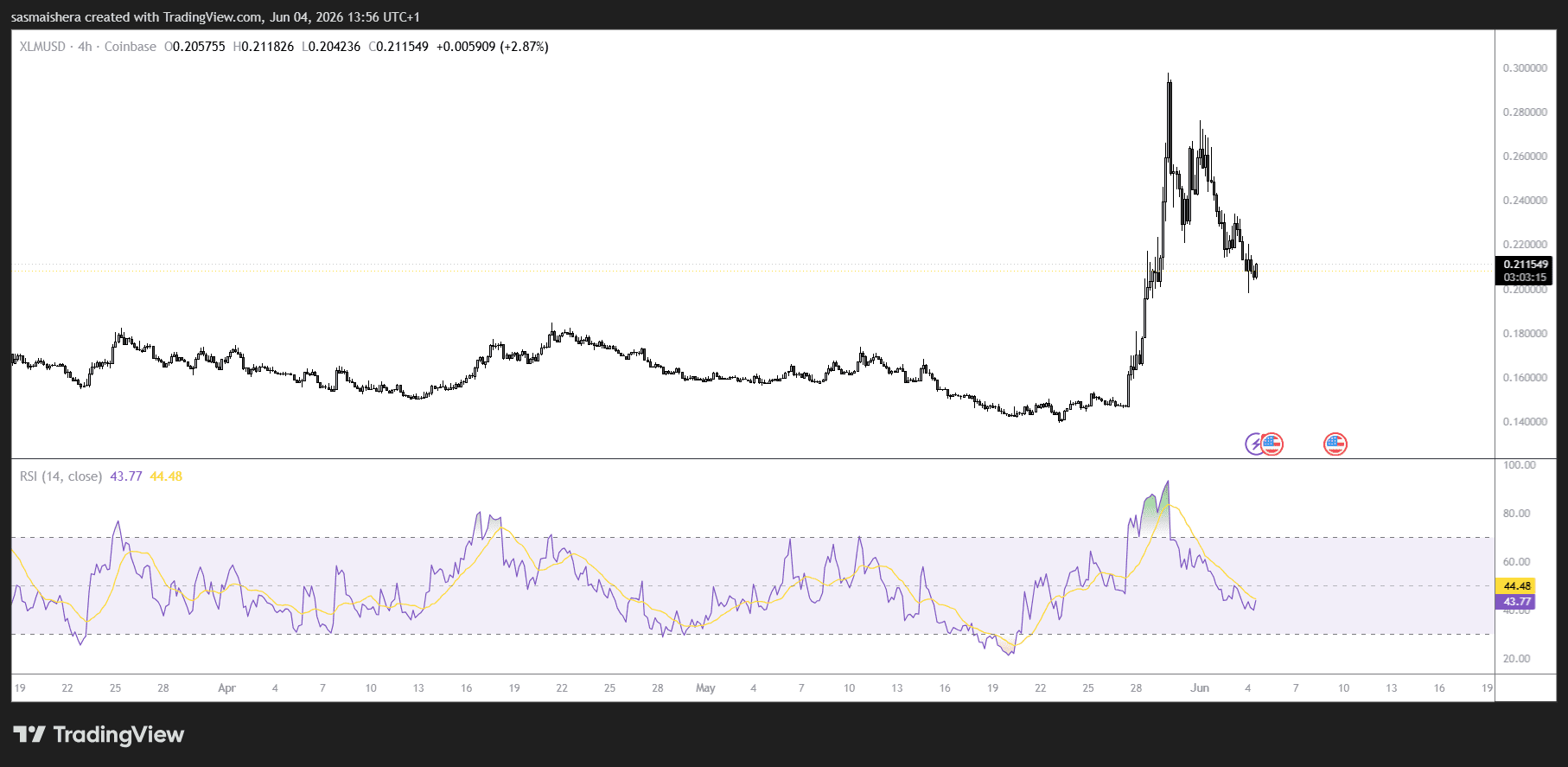 XLM/USD 4H Chart