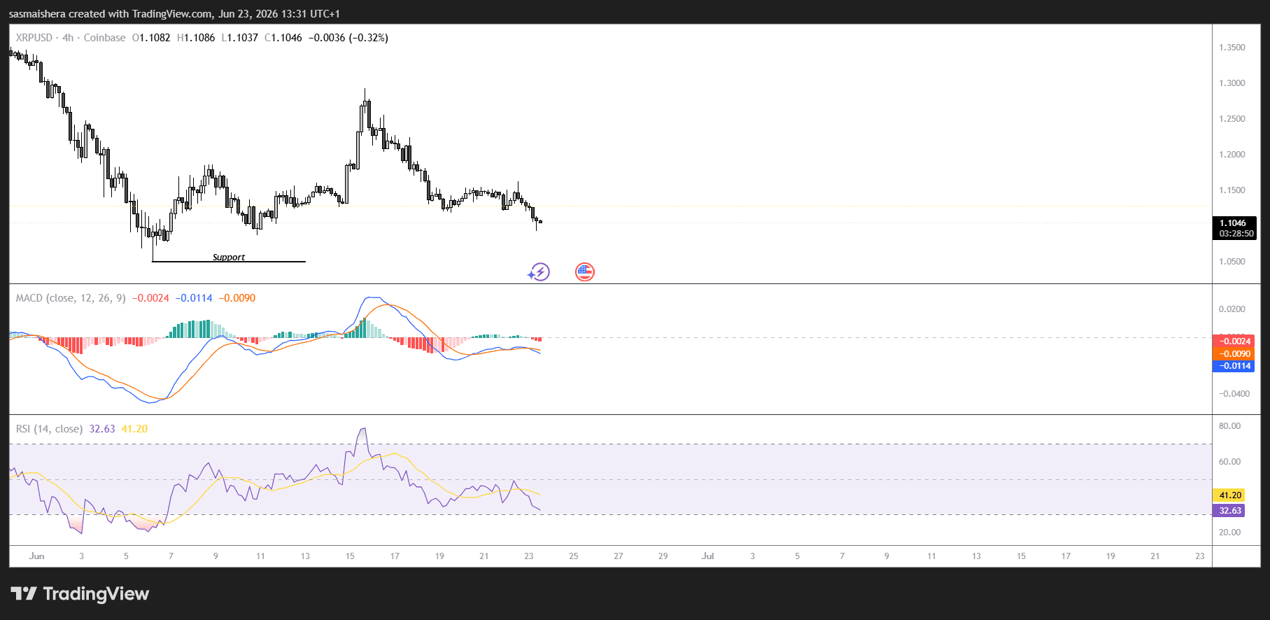 XRP/USD 4H Chart