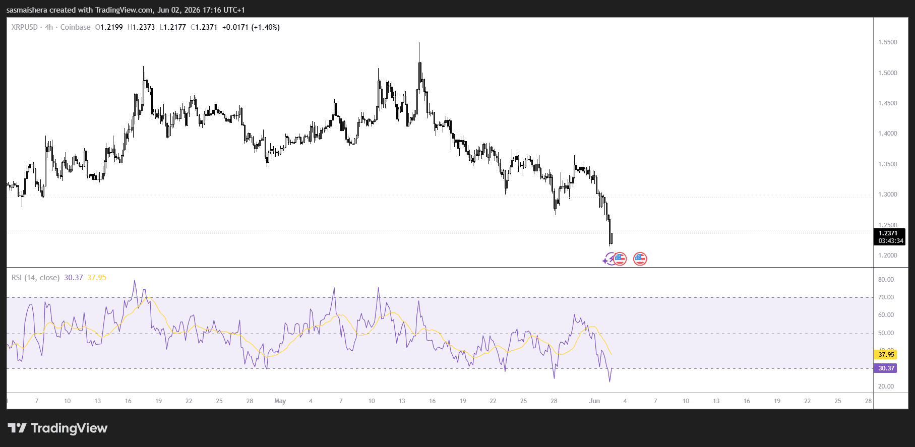 XRP/USD 4H Chart