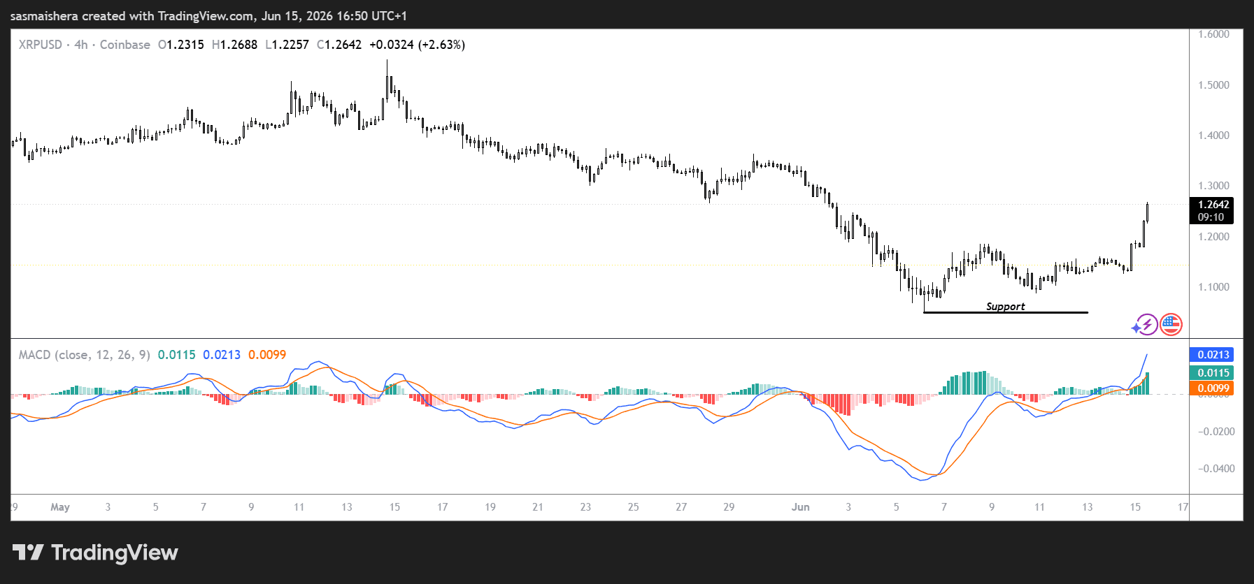 XRP/USD 4H Chart