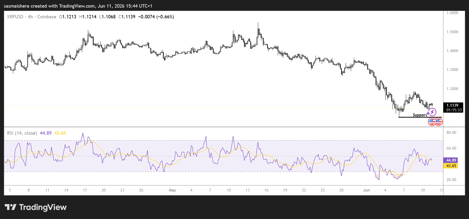 XRP/USD 4H Chart