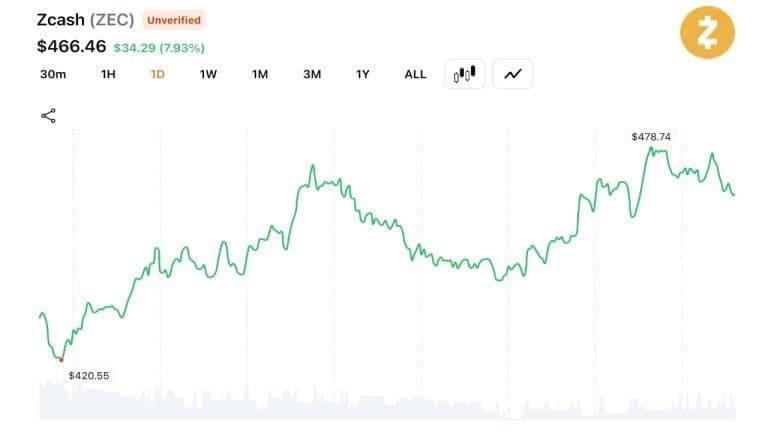 ZEC climbs to $478 just days after plunging to $265