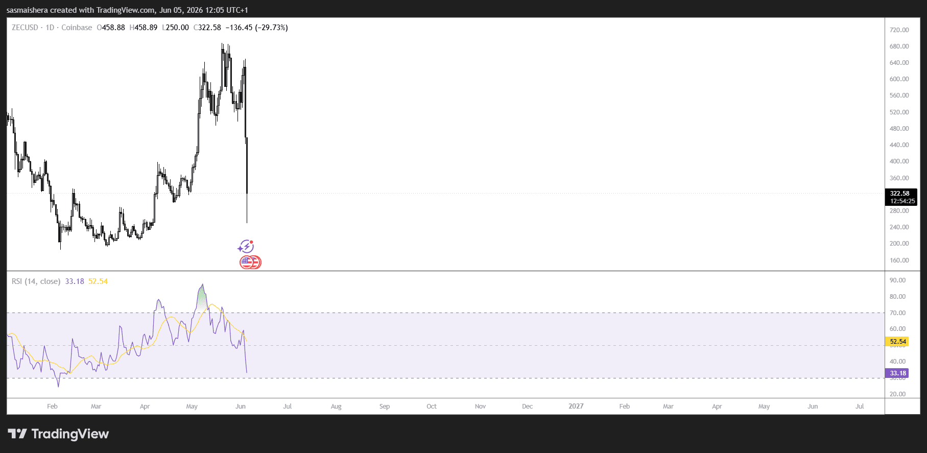 ZEC/USD 4H Chart