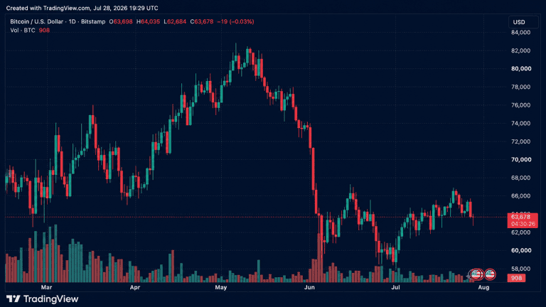 Bitcoin chart on Tuesday