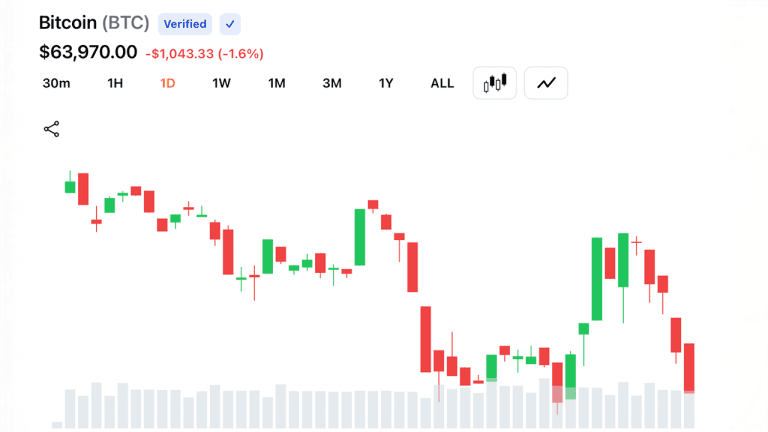 Bitcoin chart 1-day