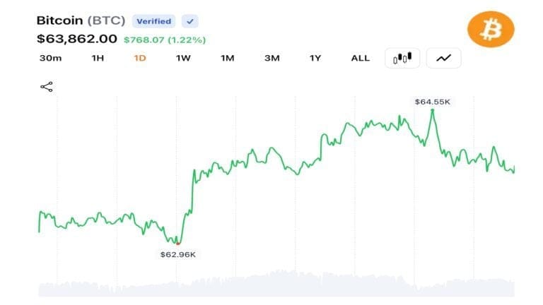 Chart shows bitcoin breaching $64,000