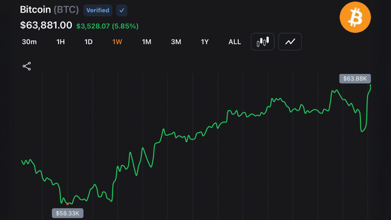 Bitcoin 1-week chart.