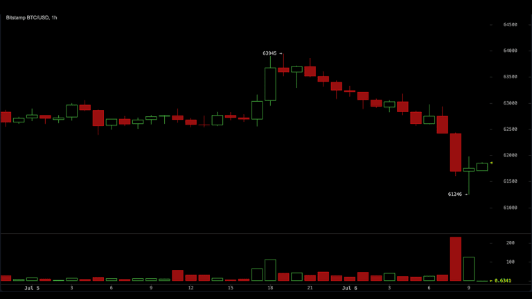 Bitcoin chart