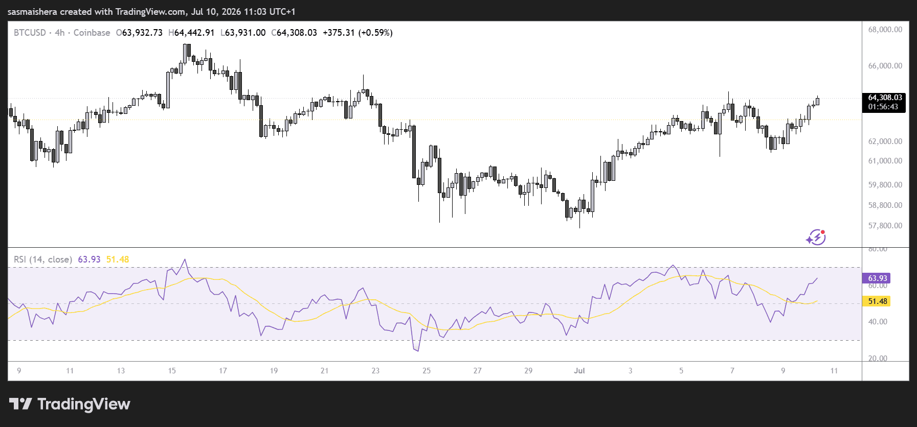 BTC/USD 4H Chart