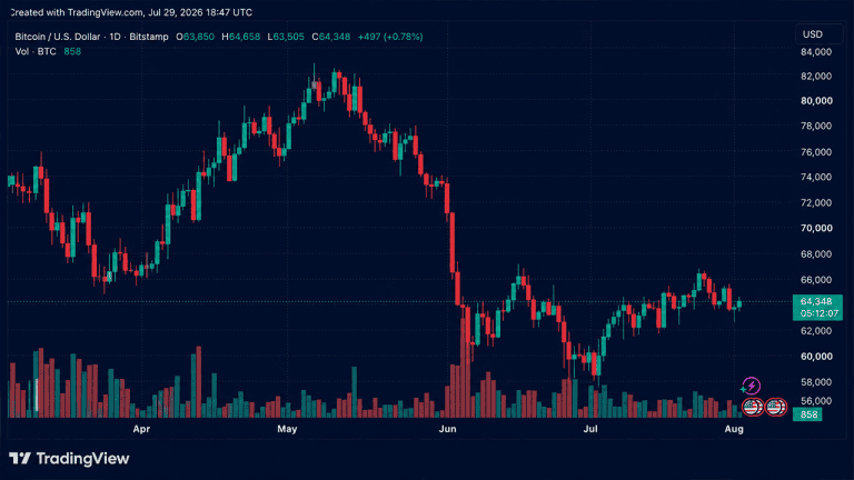 Bitcoin daily chart