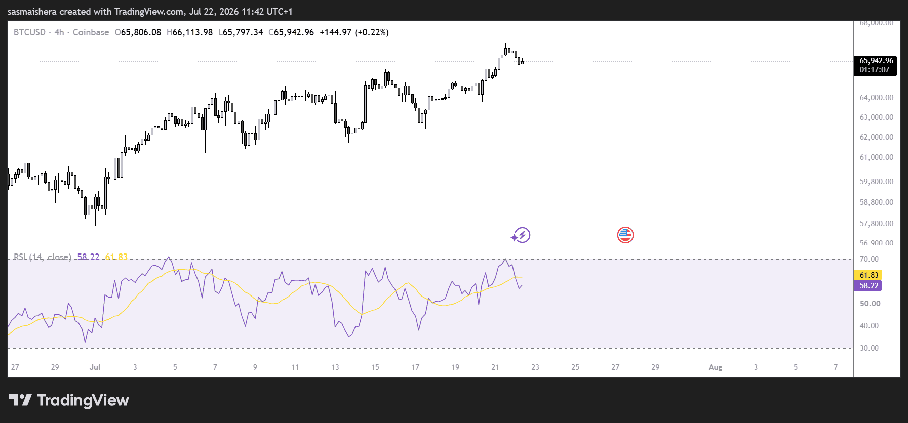 BTC/USD 4H Chart