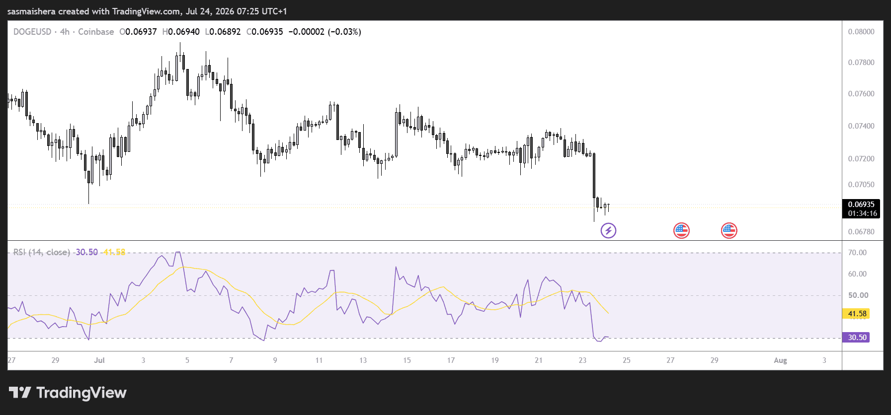 DOGE/USD 4H Chart