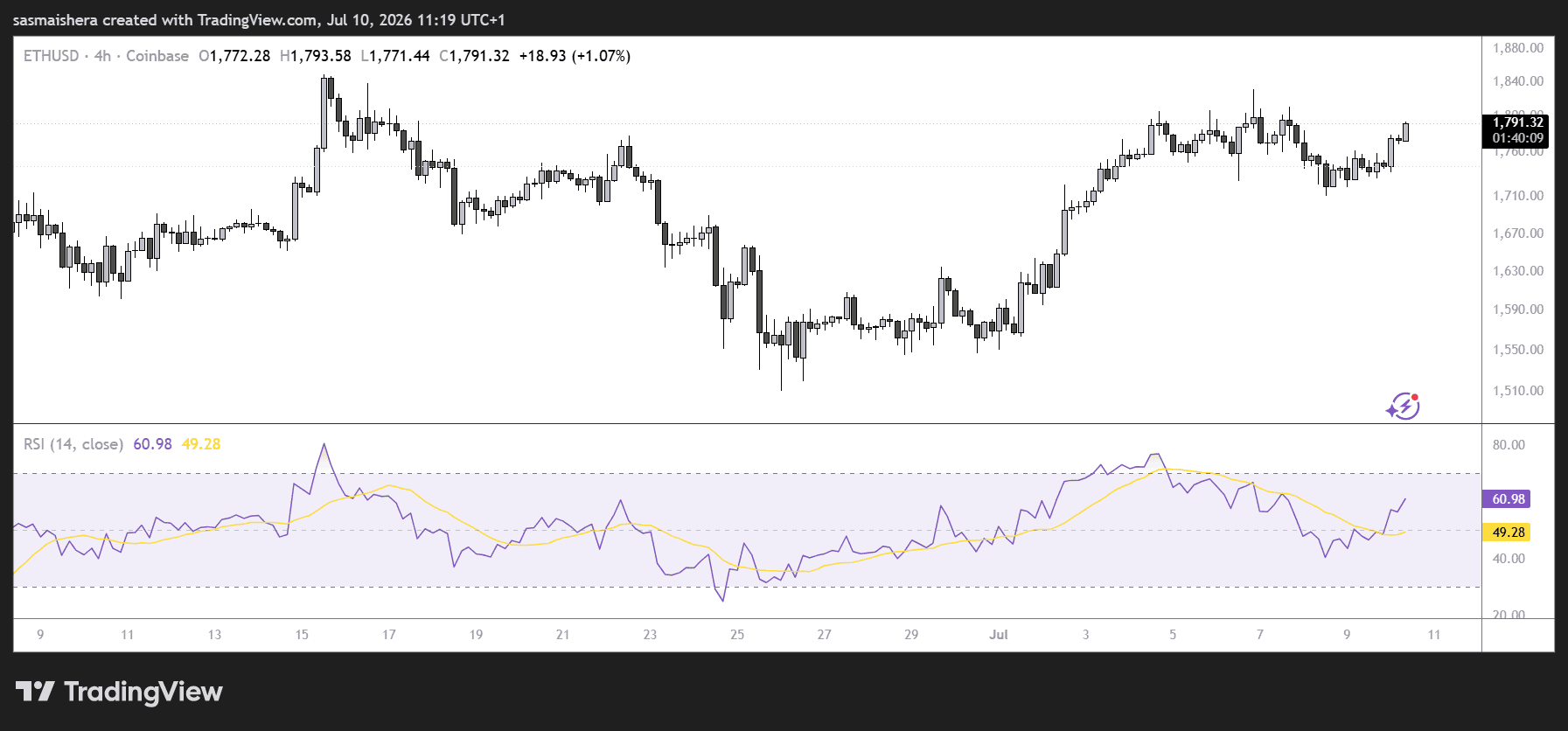 ETH/USD 4H Chart