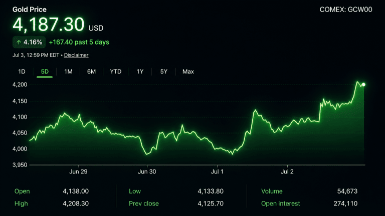 Gold 5-day chart performance.