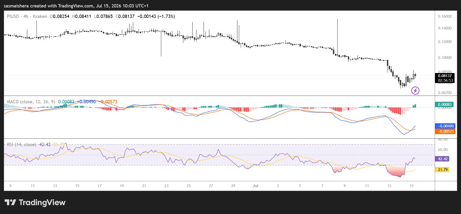 PI/USD 4H Chart