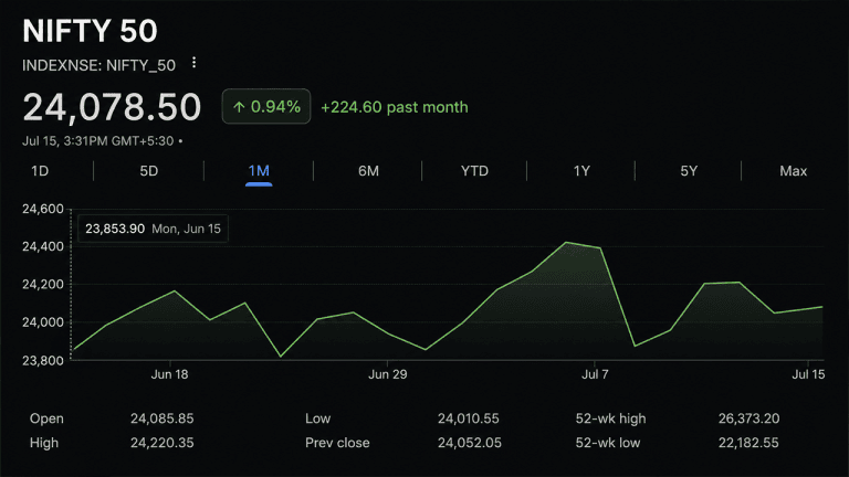 Nifty 50 chart on July 15, 2026.