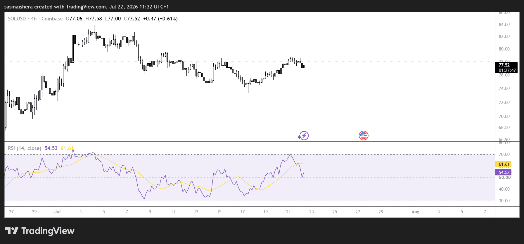SOL/USD 4H Chart