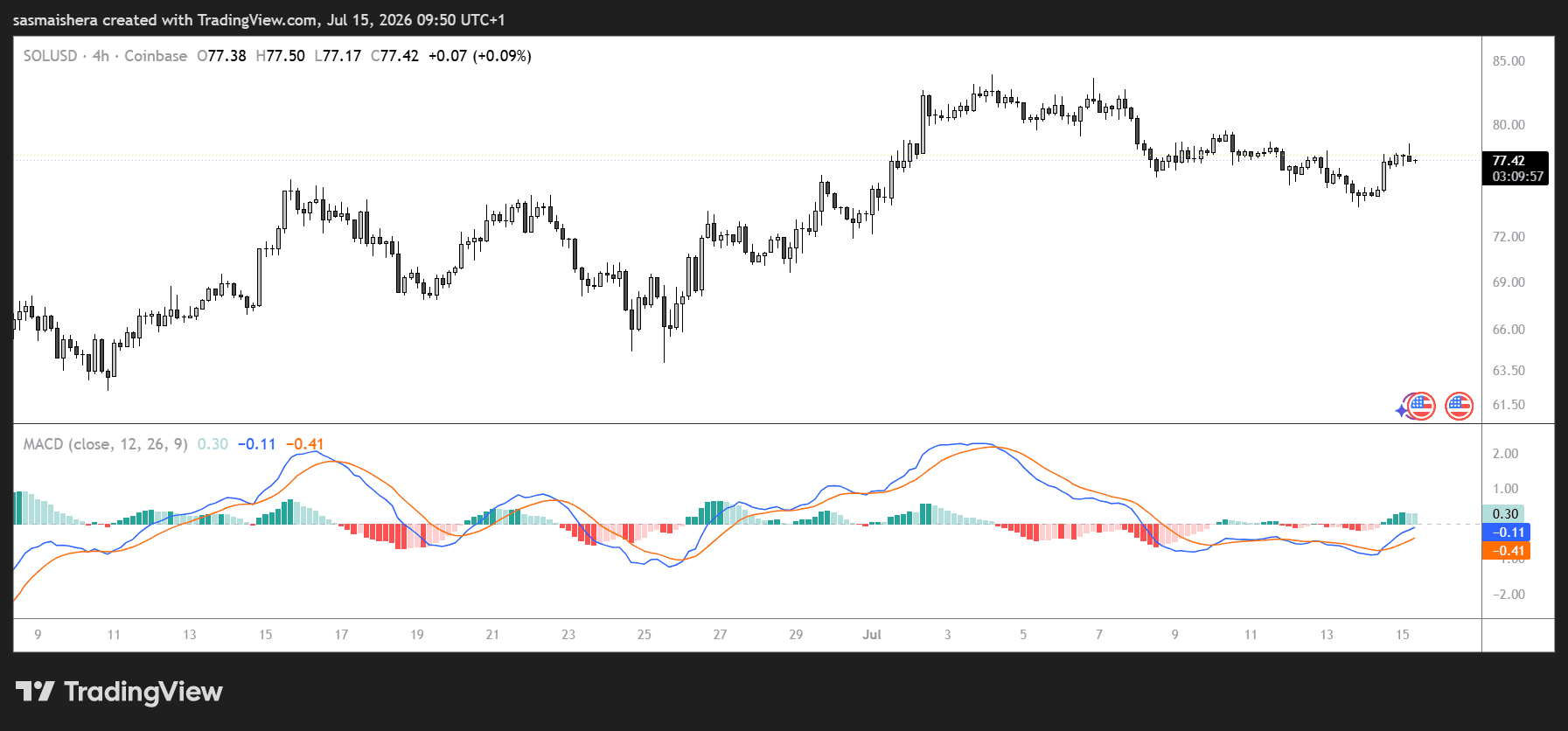SOL/USD 4H Chart