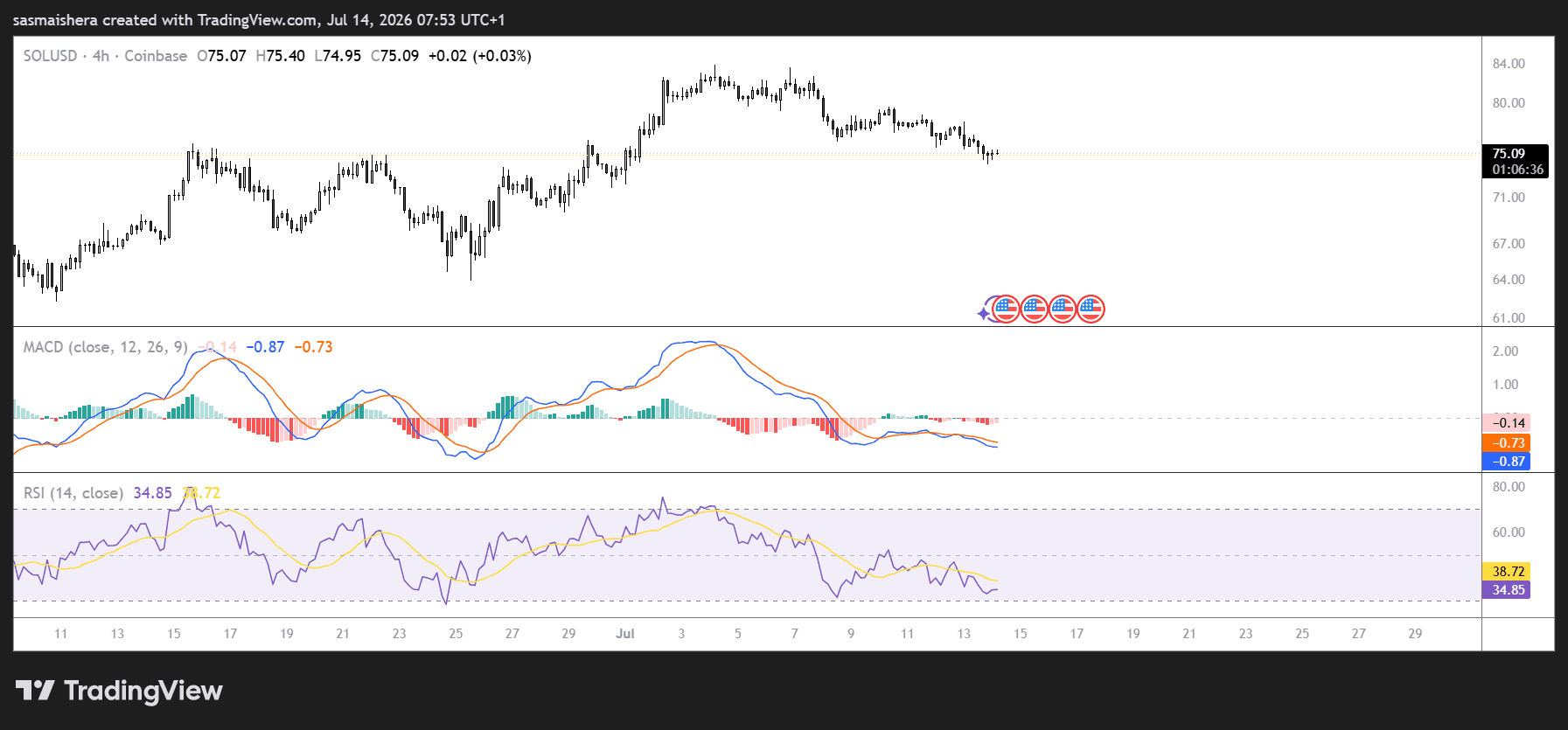 SOL/USD 4H Chart