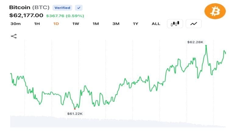 Bitcoin Bulls Lift BTC to $62,338 Before Sellers Cap Rally